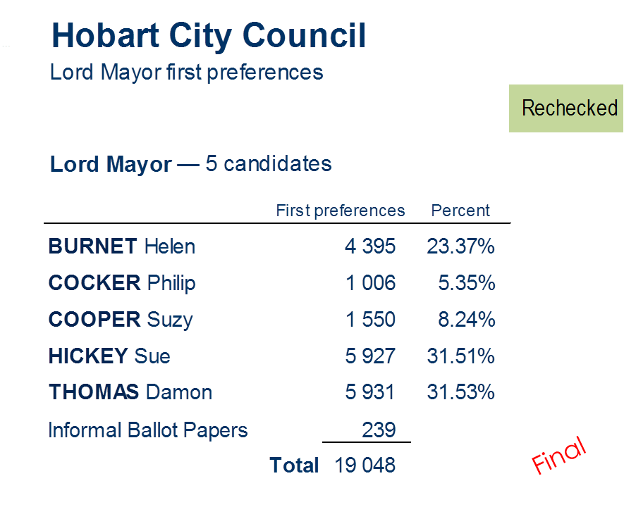 mayor first preferences